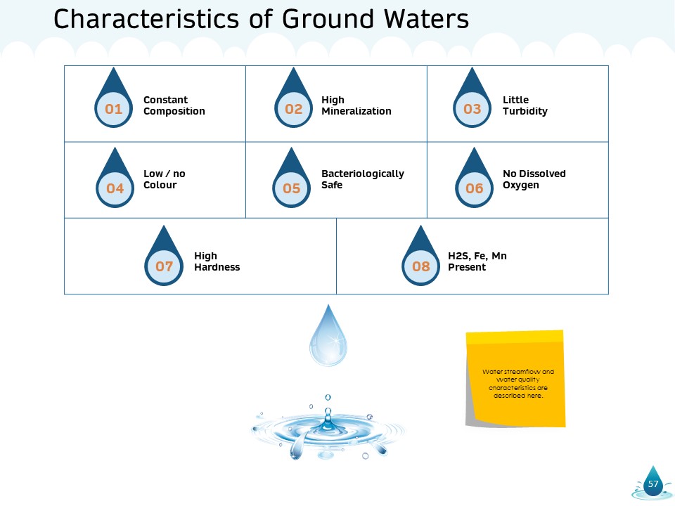 Water NRM Ppt PowerPoint Presentation Complete Deck With Slides best editable