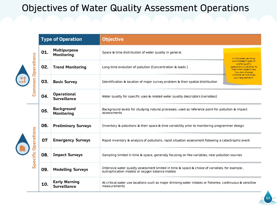 Water NRM Ppt PowerPoint Presentation Complete Deck With Slides customizable editable