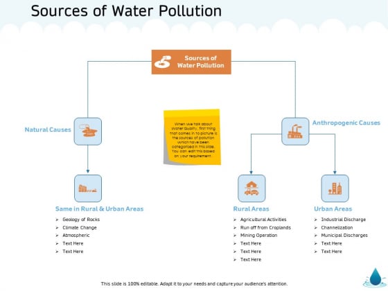 Water NRM Sources Of Water Pollution Ppt Outline Format PDF