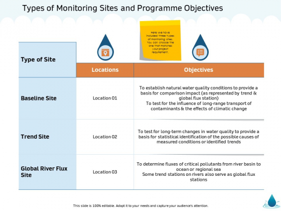 Water NRM Types Of Monitoring Sites And Programme Objectives Ppt Layouts Visual Aids PDF