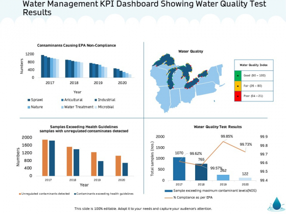 Water NRM Water Management KPI Dashboard Showing Water Quality Test Results Information PDF