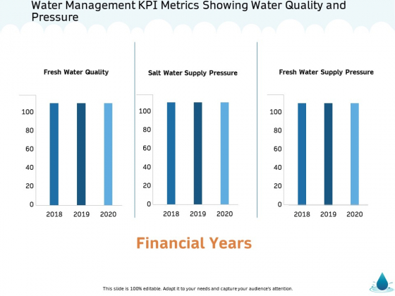 Water NRM Water Management KPI Metrics Showing Water Quality And Pressure Elements PDF