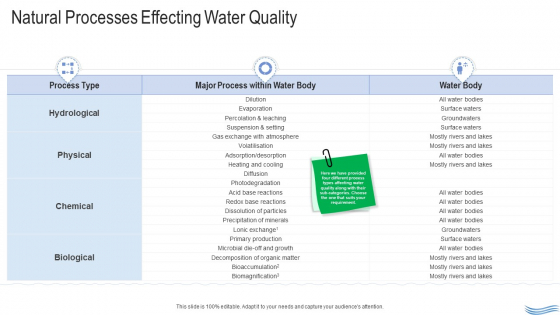Water Quality Management Natural Processes Effecting Water Quality Summary PDF