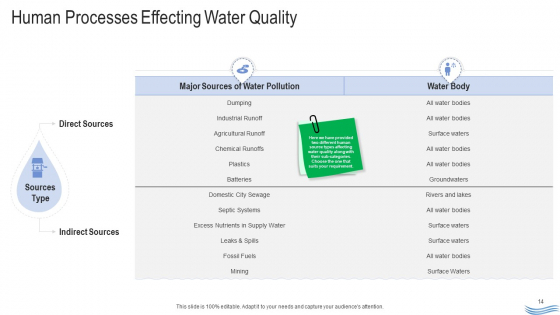 Water Quality Management Ppt PowerPoint Presentation Complete Deck With Slides good attractive