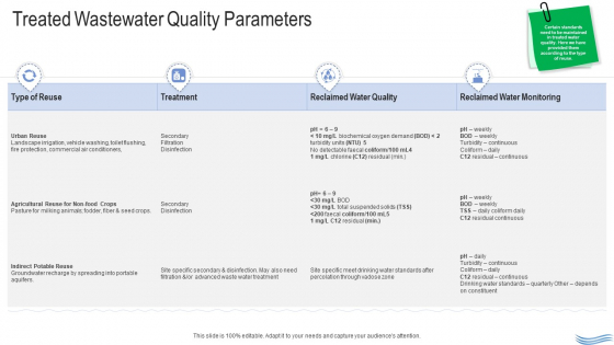 Water Quality Management Treated Wastewater Quality Parameters Clipart PDF