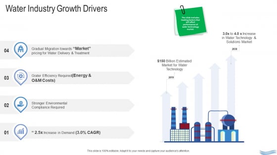 Water Quality Management Water Industry Growth Drivers Infographics PDF Water Quality Management Water Industry Growth Drivers Infographics PDF