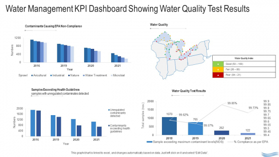 Water Quality Management Water Management KPI Dashboard Showing Water Quality Test Results Formats PDF Water Quality Management Water Management KPI Dashboard Showing Water Quality Test Results Formats PDF