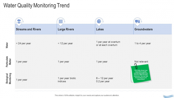 Water Quality Management Water Quality Monitoring Trend Ppt Icon Portrait PDF