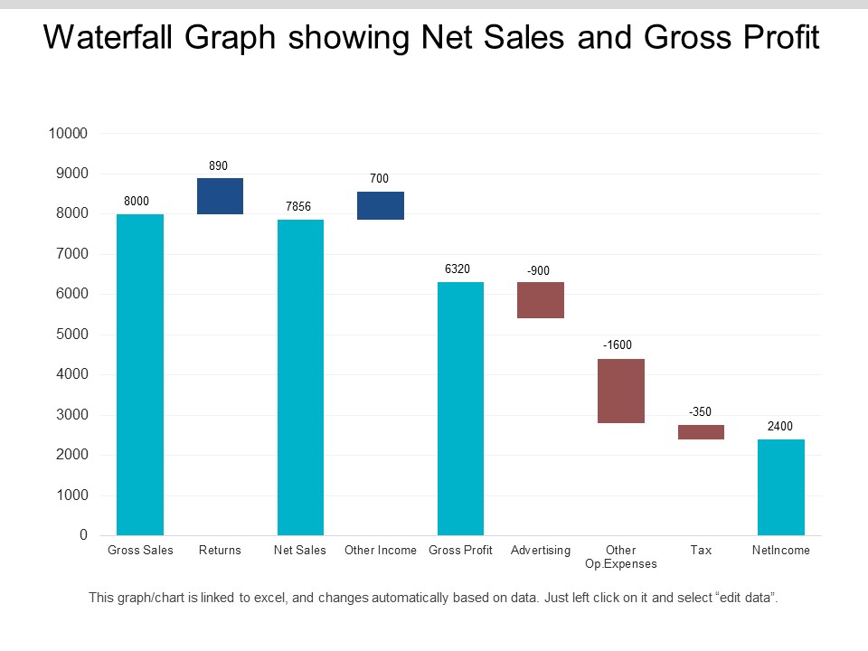 Waterfall Graph Showing Net Sales And Gross Profit Ppt PowerPoint Presentation Infographics Format