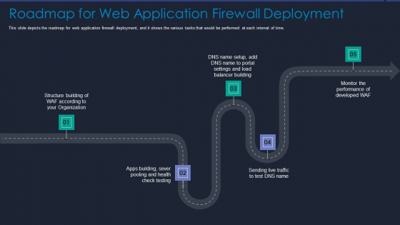 Web App Firewall Services IT Roadmap For Web Application Firewall Deployment Slides PDF
