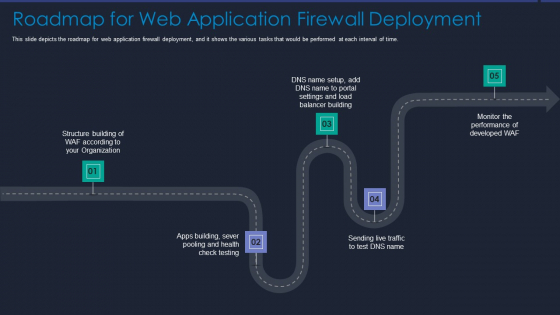 Web App Firewall Services IT Roadmap For Web Application Firewall Deployment Slides PDF Web App Firewall Services IT Roadmap For Web Application Firewall Deployment Slides PDF