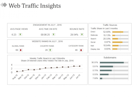 Web Traffic Insights Ppt PowerPoint Presentation Pictures Slides Web Traffic Insights Ppt PowerPoint Presentation Pictures Slides