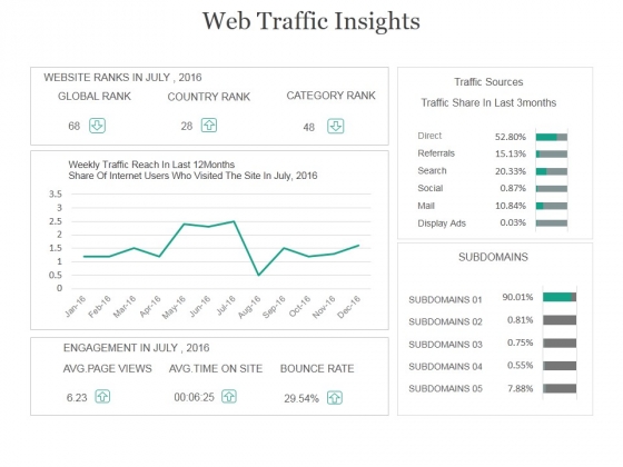 Web Traffic Insights Ppt PowerPoint Presentation Visual Aids