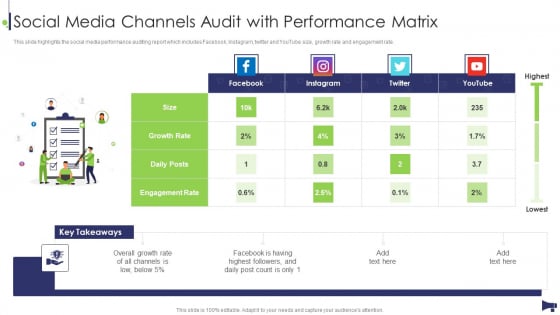 Website And Social Media Social Media Channels Audit With Performance Matrix Slides PDF