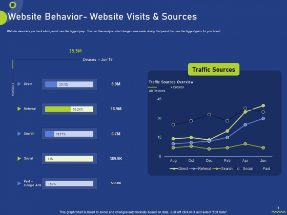 Website Behavior Website Visits And Sources Ppt Gallery Layout PDF