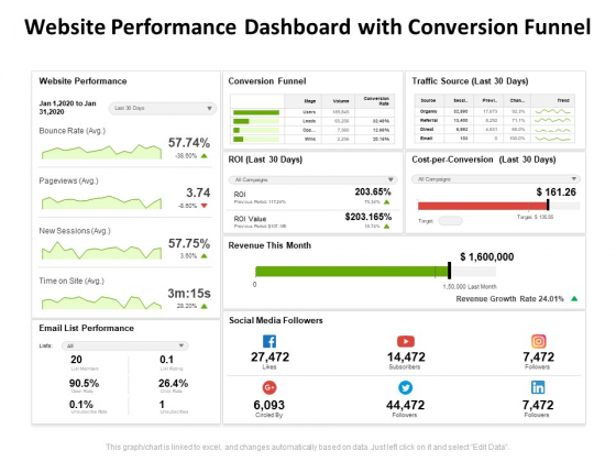 Website Performance Dashboard With Conversion Funnel Ppt PowerPoint Presentation Slides Pictures PDF