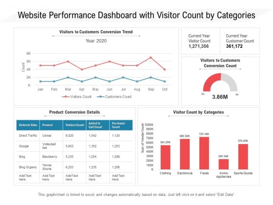 Website Performance Dashboard With Visitor Count By Categories Ppt PowerPoint Presentation Gallery Example File PDF