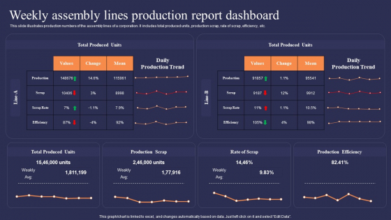 Weekly Assembly Lines Production Report Dashboard Demonstration PDF