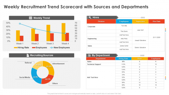 Weekly Recruitment Trend Scorecard With Sources And Departments Candidate Hiring Weekly Scorecard Template PDF