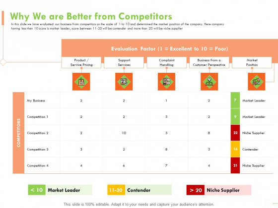 Welfare Work Value Why We Are Better From Competitors Ppt Slides Deck PDF Welfare Work Value Why We Are Better From Competitors Ppt Slides Deck PDF