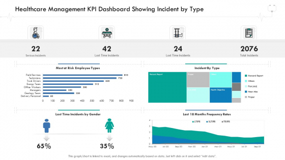 Wellness Management Healthcare Management KPI Dashboard Showing Incident By Type Designs PDF