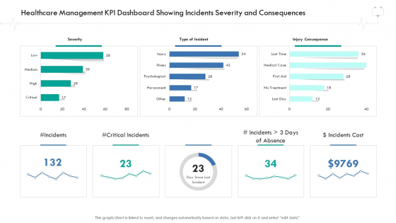 Wellness Management Healthcare Management KPI Dashboard Showing Incidents Severity And Consequences Guidelines PDF