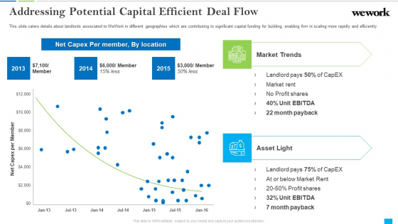 Wework Capital Financing Elevator Addressing Potential Capital Efficient Deal Flow Inspiration PDF Wework Capital Financing Elevator Addressing Potential Capital Efficient Deal Flow Inspiration PDF