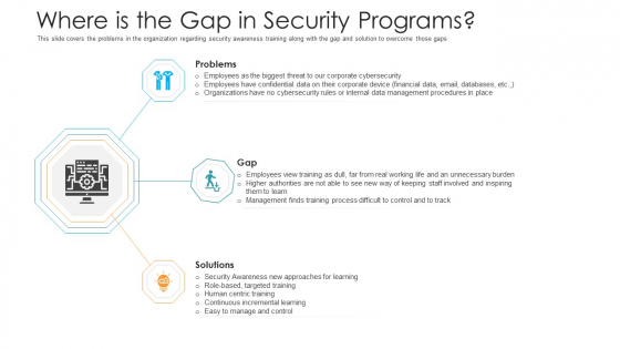 Where Is The Gap In Security Programs Hacking Prevention Awareness Training For IT Security Diagrams PDF