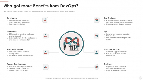 Who Got More Benefits From Devops Ppt Outline Samples PDF