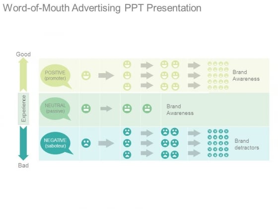 Word Of Mouth Advertising Ppt Presentation
