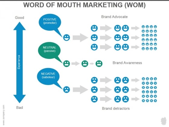 Word Of Mouth Marketing Ppt PowerPoint Presentation Guide Word Of Mouth Marketing Ppt PowerPoint Presentation Guide