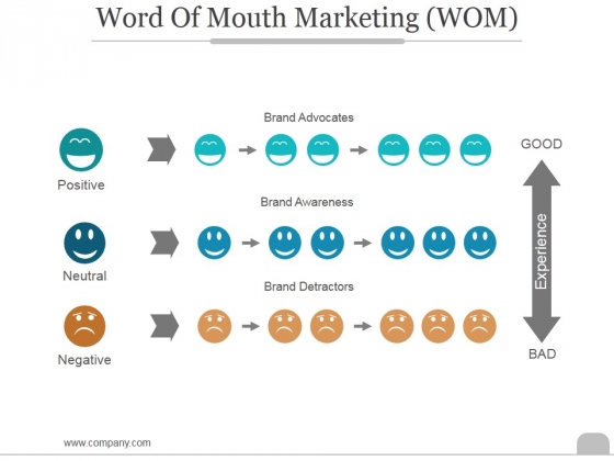 Word Of Mouth Marketing Ppt PowerPoint Presentation Outline Word Of Mouth Marketing Ppt PowerPoint Presentation Outline