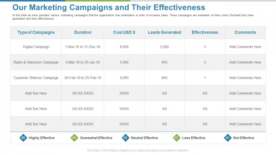 Work Execution Liability Our Marketing Campaigns And Their Effectiveness Ppt Styles Samples PDF Work Execution Liability Our Marketing Campaigns And Their Effectiveness Ppt Styles Samples PDF