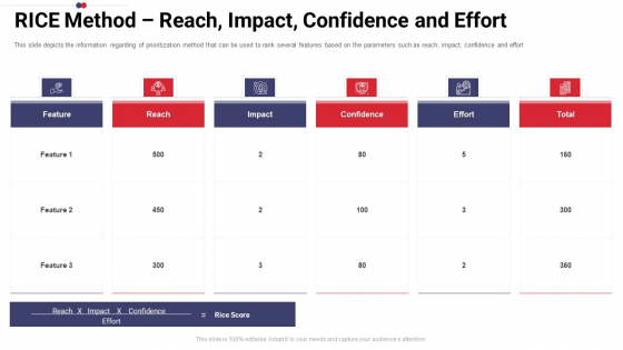 Work Prioritization Procedure RICE Method Reach Impact Confidence And Effort Background PDF