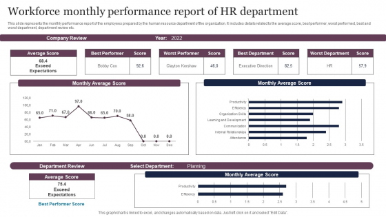 Workforce Monthly Performance Report Of HR Department Structure PDF