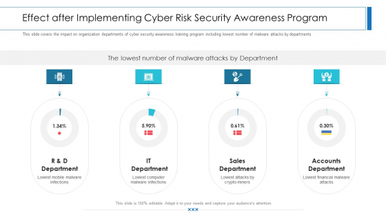 Workforce Security Realization Coaching Plan Effect After Implementing Cyber Risk Security Awareness Program Structure PDF Workforce Security Realization Coaching Plan Effect After Implementing Cyber Risk Security Awareness Program Structure PDF