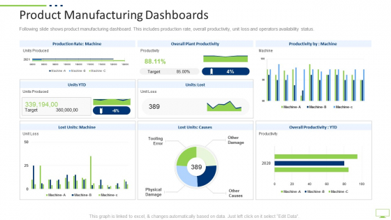 Workplace Digitization Product Manufacturing Dashboards Ppt PowerPoint Presentation Show PDF