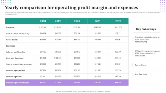 Yearly Comparison For Operating Profit Margin And Expenses Demonstration PDF