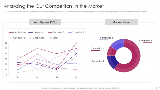 Yearly Product Performance Assessment Repor Analyzing The Our Competitors Portrait PDF