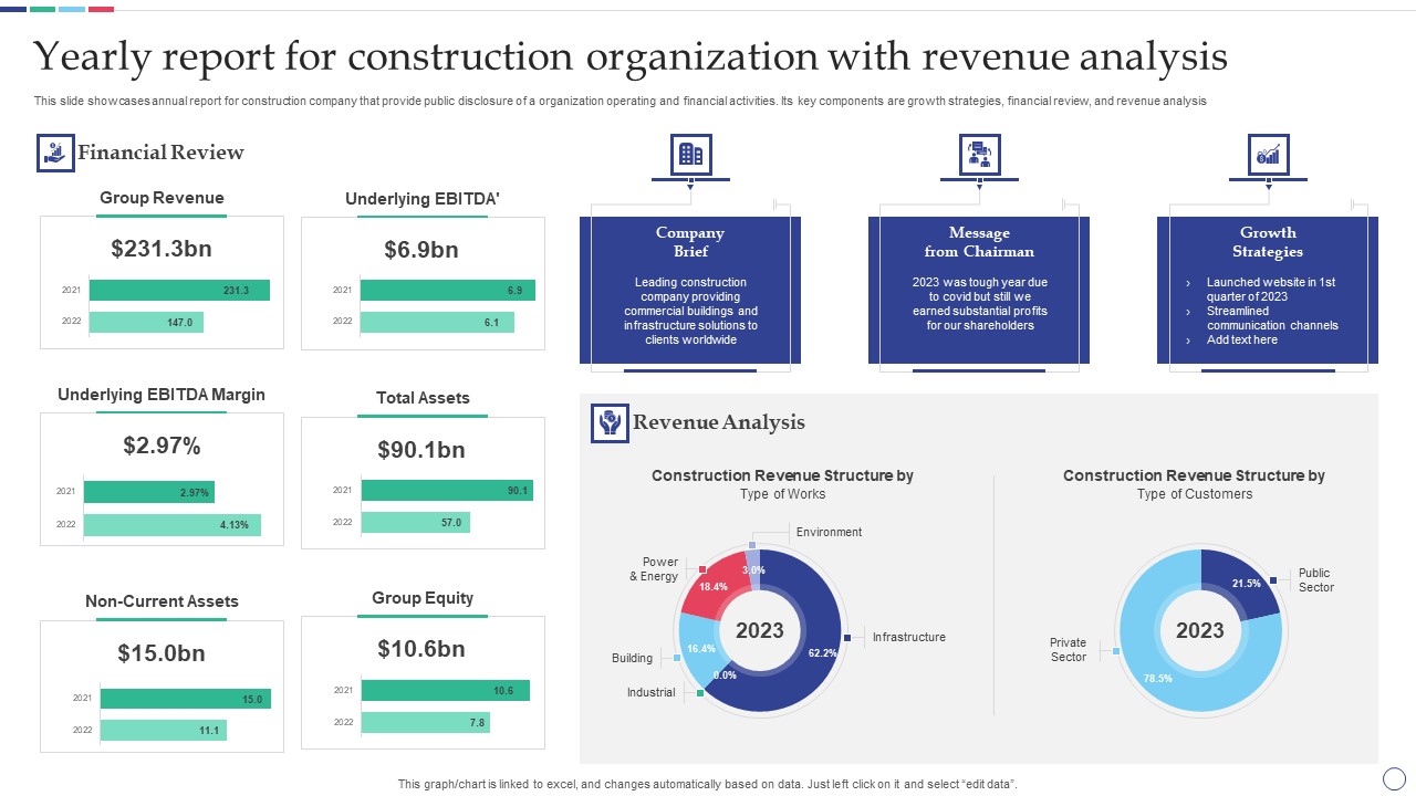 Yearly Report For Construction Organization With Revenue Analysis Topics PDF