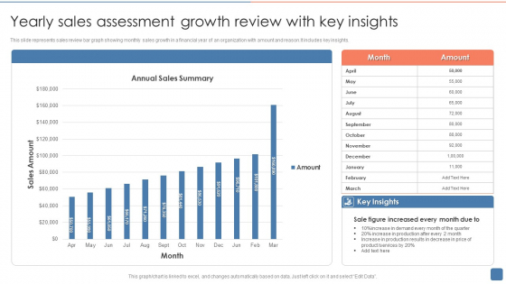 Yearly Sales Assessment Growth Review With Key Insights Infographics PDF