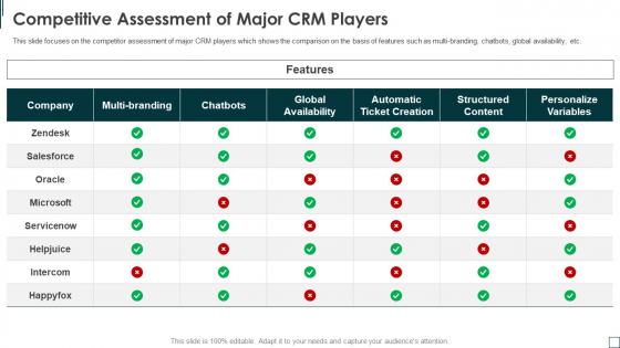 Zendesk Investment Financing Elevator Competitive Assessment Of Major Crm Players Demonstration PDF