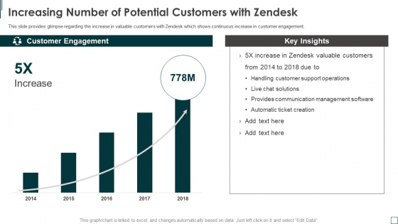 Zendesk Investment Financing Elevator Increasing Number Of Potential Customers With Zendesk Icons PDF