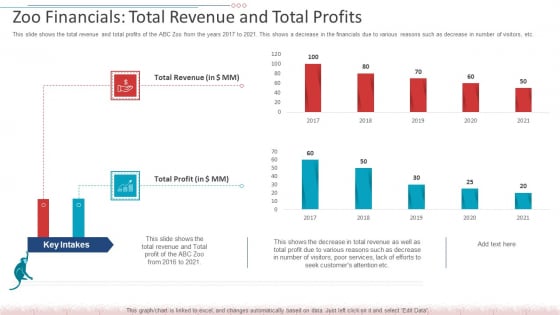 Zoo Financials Total Revenue And Total Profits Pictures PDF Zoo Financials Total Revenue And Total Profits Pictures PDF