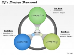 3cs Strategic Framework PowerPoint Presentation Template 3cs Strategic Framework PowerPoint Presentation Template