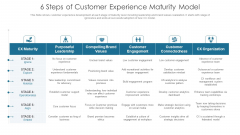 6 Steps Of Customer Experience Maturity Model Formats PDF