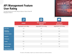 API Outline API Management Feature User Rating Ppt Outline Slides PDF