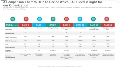 A Comparison Chart To Help To Decide Which RAID Level Is Right For Our Organization Mockup PDF