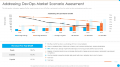 Addressing Devops Market Scenario Assessment IT Infrastructure By Executing Devops Approach Themes PDF Addressing Devops Market Scenario Assessment IT Infrastructure By Executing Devops Approach Themes PDF