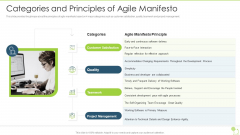 Agile Beliefs And Fundamentals Categories And Principles Of Agile Manifesto Structure PDF